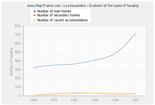 La Limouzinière : Evolution of the types of housing